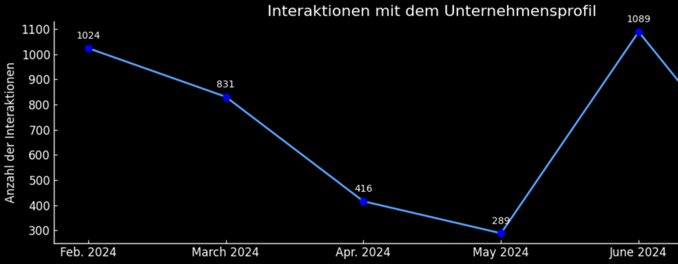 Kowal GmbH Wachstum Grafik